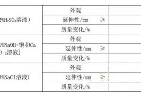 4月1日實(shí)施！非固化橡膠瀝青防水涂料關(guān)鍵指標(biāo)（JC/T2428-2017）